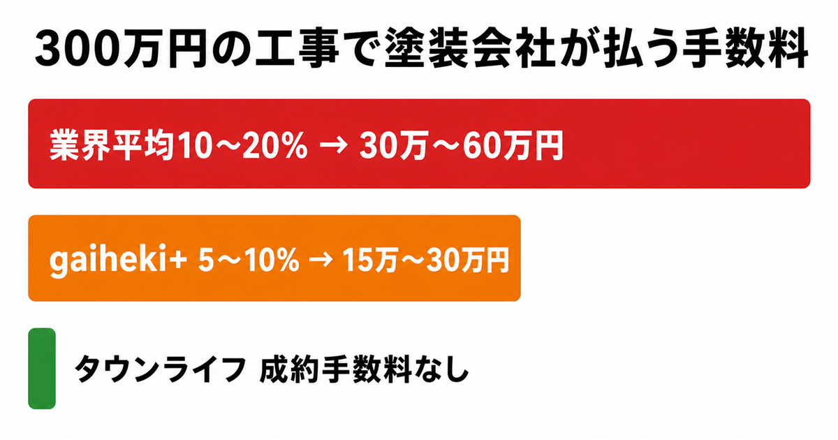 300万円の工事で塗装会社が払う手数料の比較。業界平均10〜20%なら30万〜60万円、gaiheki+は5〜10%で15万〜30万円、タウンライフ外壁塗装は成約手数料なし