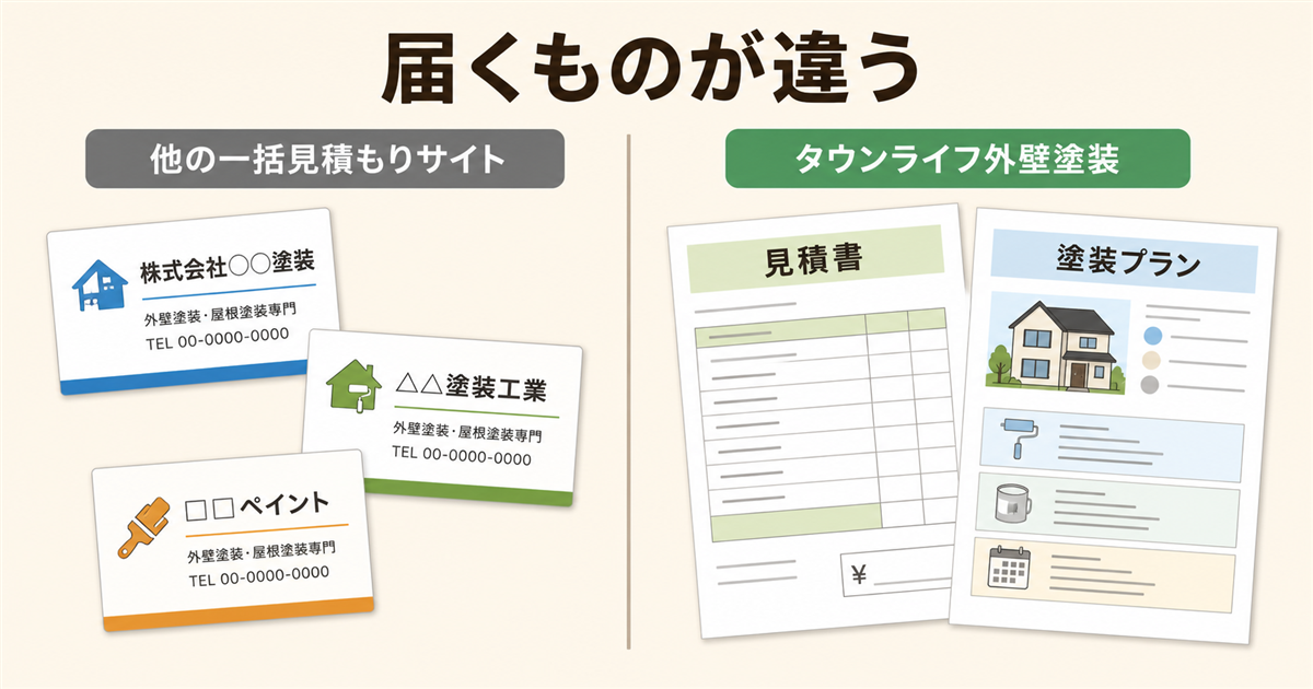 届くものの違い。他の一括見積もりサイトは業者の紹介だけだが、タウンライフ外壁塗装は見積書と塗装プランの2つが届く