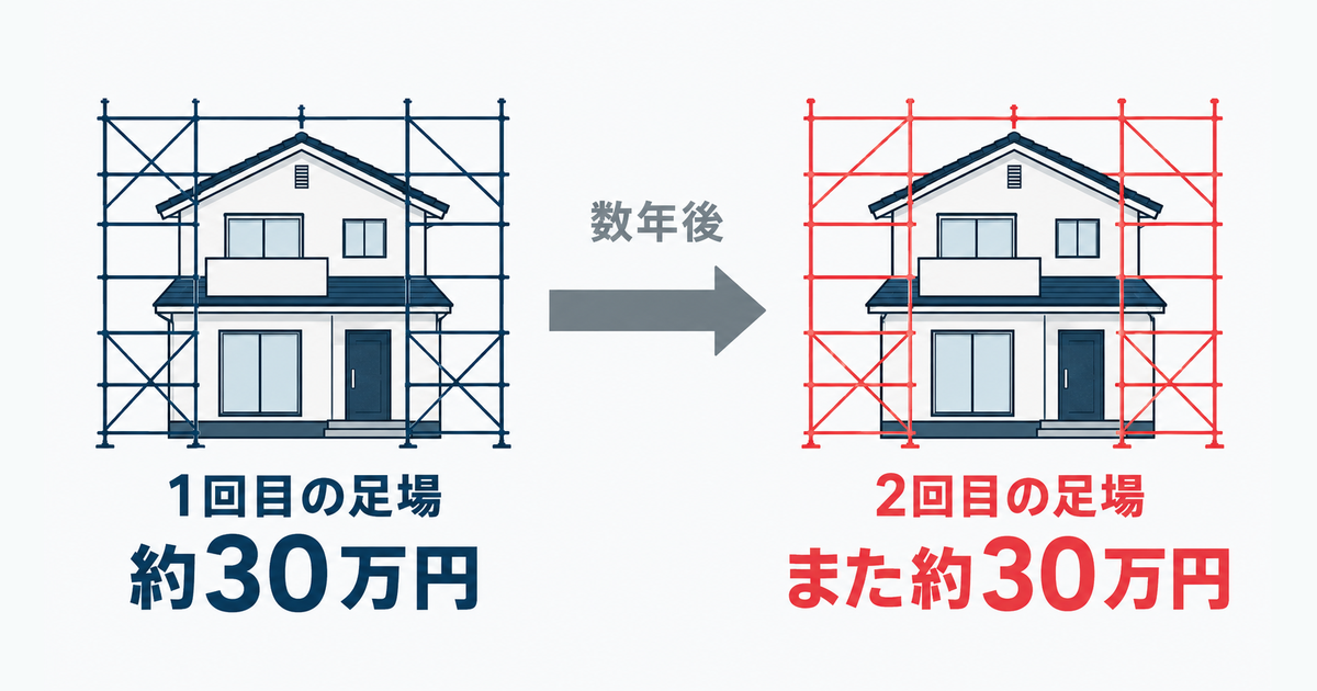 屋根を後回しにすると足場代が2回かかることを示す図。1回目の足場が約30万円、数年後の2回目もまた約30万円
