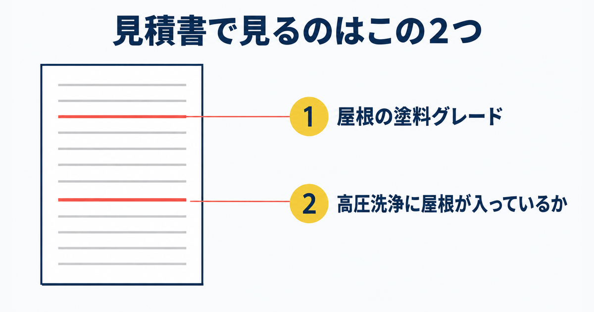 屋根の見積書で確認したい2点を示す図。1つ目は屋根の塗料グレード、2つ目は高圧洗浄に屋根が入っているか