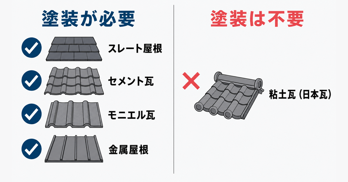 塗装が必要な屋根材と不要な屋根材の一覧図。必要なのはスレート屋根・セメント瓦・モニエル瓦・金属屋根、不要なのは粘土瓦(日本瓦)