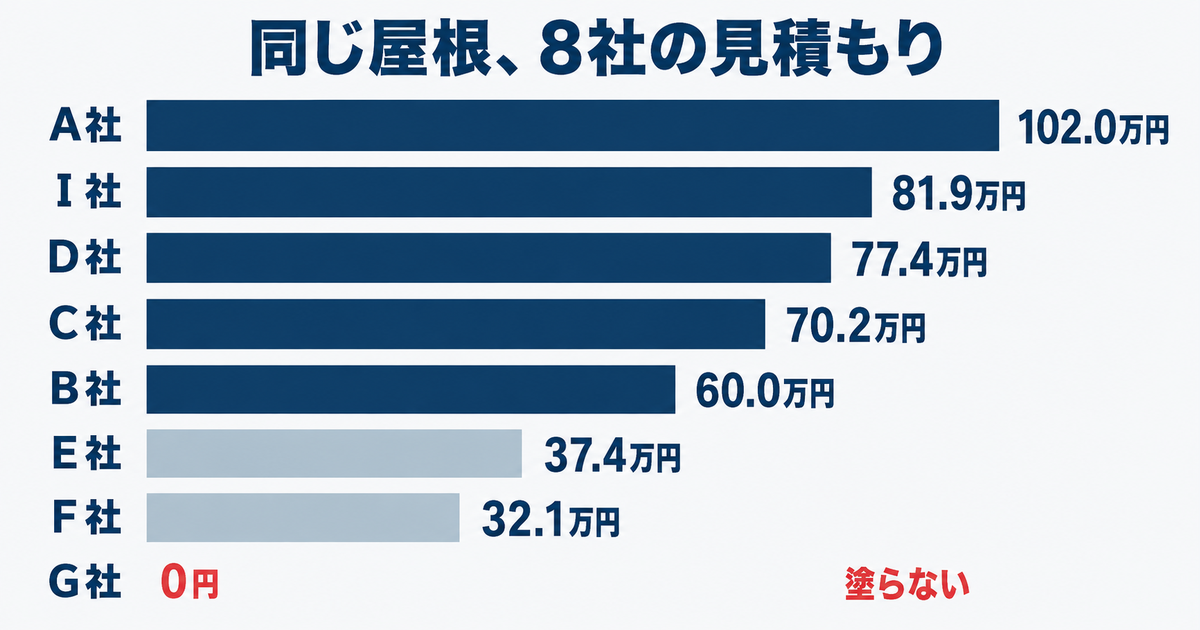 同じ屋根に8社が出した屋根だけの金額の棒グラフ。A社102.0万円、I社81.9万円、D社77.4万円、C社70.2万円、B社60.0万円、E社37.4万円、F社32.1万円、G社は塗らないので0円