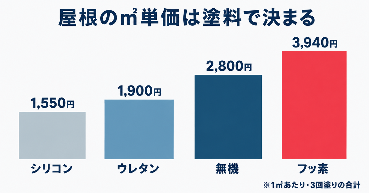 屋根の平米単価が塗料のグレードで変わることを示す棒グラフ。シリコン1,550円、ウレタン1,900円、無機2,800円、フッ素3,940円。いずれも3回塗りの合計