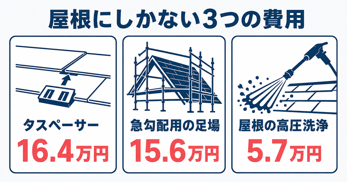 屋根にしかない3つの追加費用の図。タスペーサー16.4万円、急勾配用の足場15.6万円、屋根の高圧洗浄5.7万円