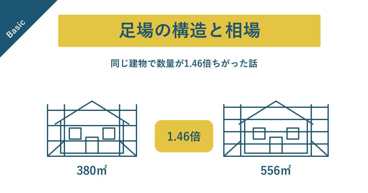 外壁塗装の足場の構造と相場。同じ建物に出された足場の数量が380㎡と556㎡で1.46倍ちがった話の記事のアイキャッチ