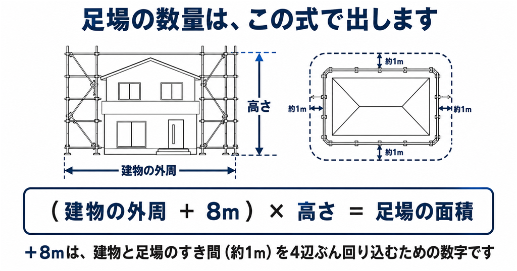 足場の数量の計算方法。(建物の外周+8m)×高さで足場の面積を求める