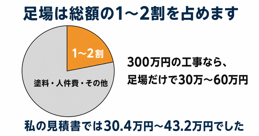 足場が外壁塗装の総額に占める割合の円グラフ。足場は総額の1〜2割を占める