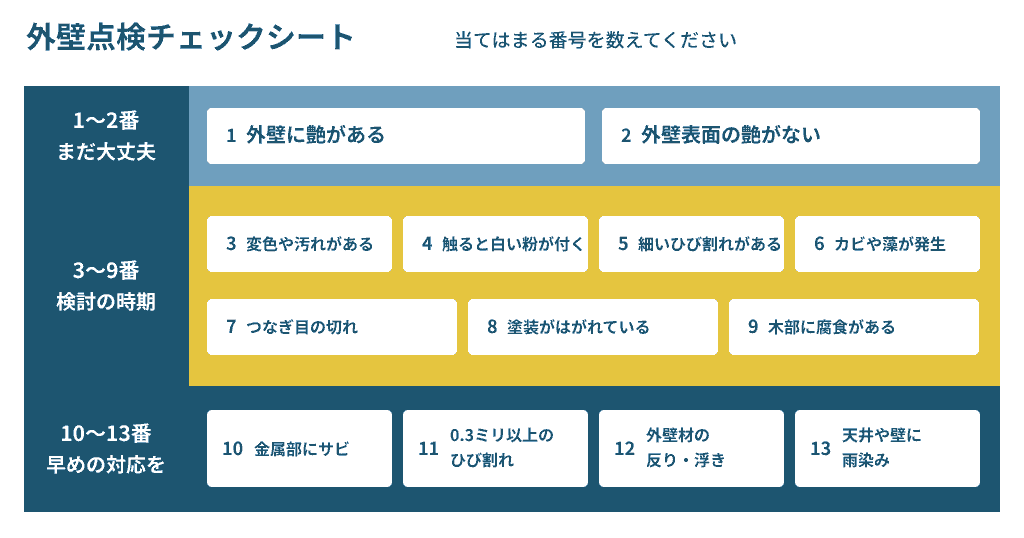 外壁点検チェックシートの13項目を、1〜2番はまだ大丈夫、3〜9番は検討の時期、10〜13番は早めの対応と、3段階に色分けして並べた図。