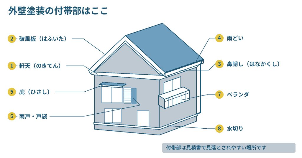 外壁塗装の付帯部の位置を示した図。軒天、破風板、鼻隠し、雨どい、庇、雨戸・戸袋、ベランダ、水切りの8か所を家の図に番号で示しています。