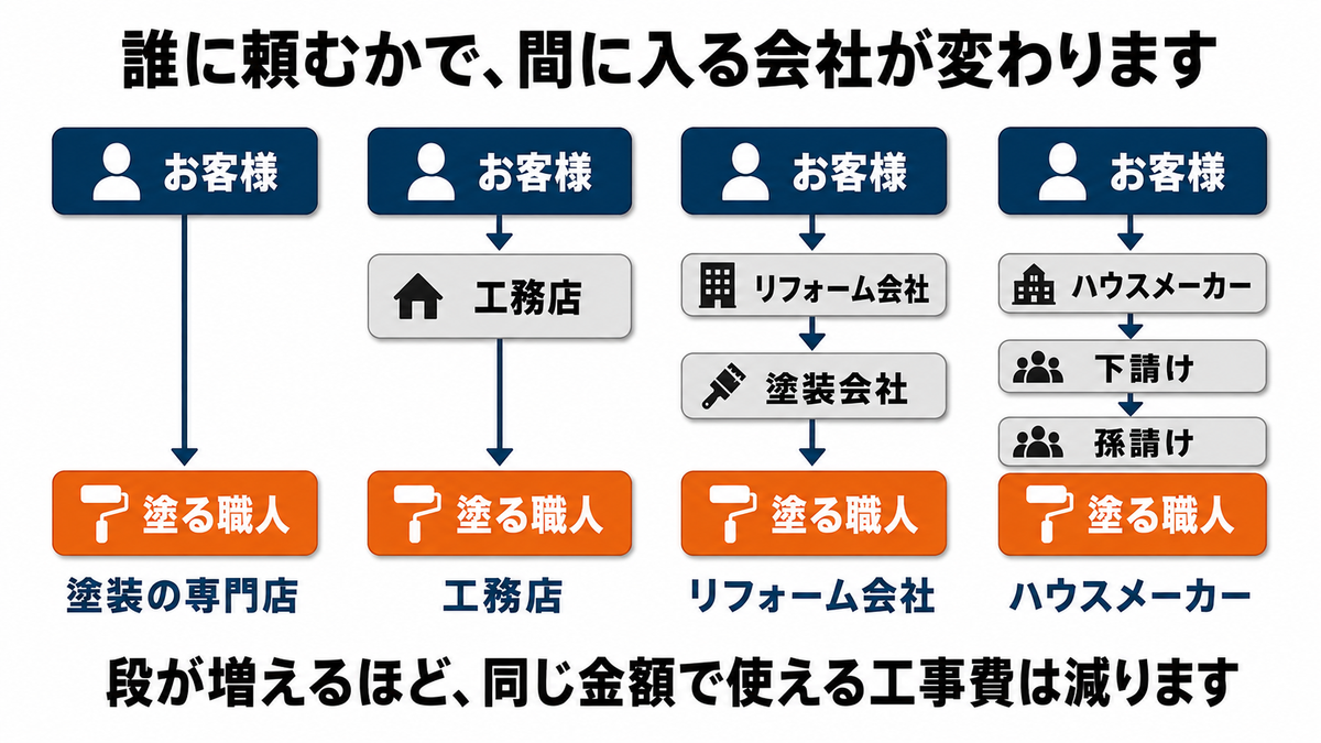 業種別に間に入る会社の数を比べた図。塗装の専門店は2段、工務店は3段、リフォーム会社は4段、ハウスメーカーは5段