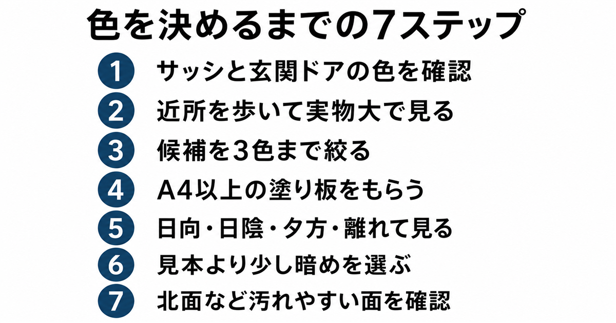 色を決めるまでの7ステップ。サッシと玄関ドアの色を確認、近所を歩いて実物大で見る、候補を3色まで絞る、A4以上の塗り板をもらう、日向と日陰と夕方と離れて見る、見本より少し暗めを選ぶ、北面など汚れやすい面を確認