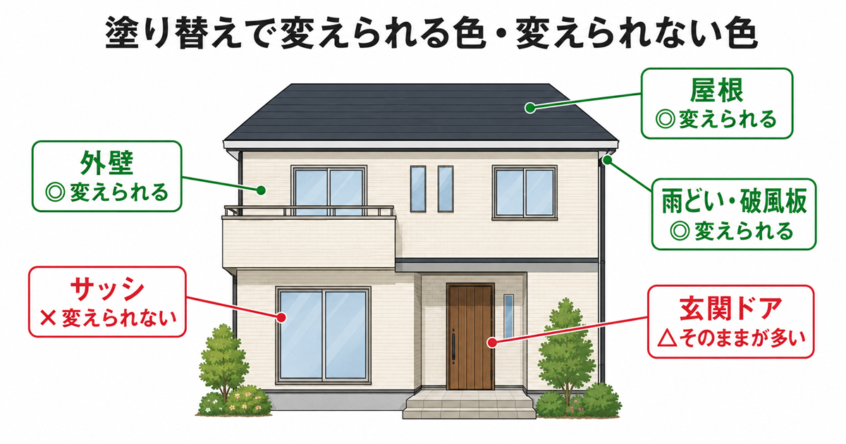 塗り替えで変えられる色と変えられない色。外壁・屋根・雨どい・破風板は変えられる、サッシは変えられない、玄関ドアはそのままが多いことを住宅の図に示している