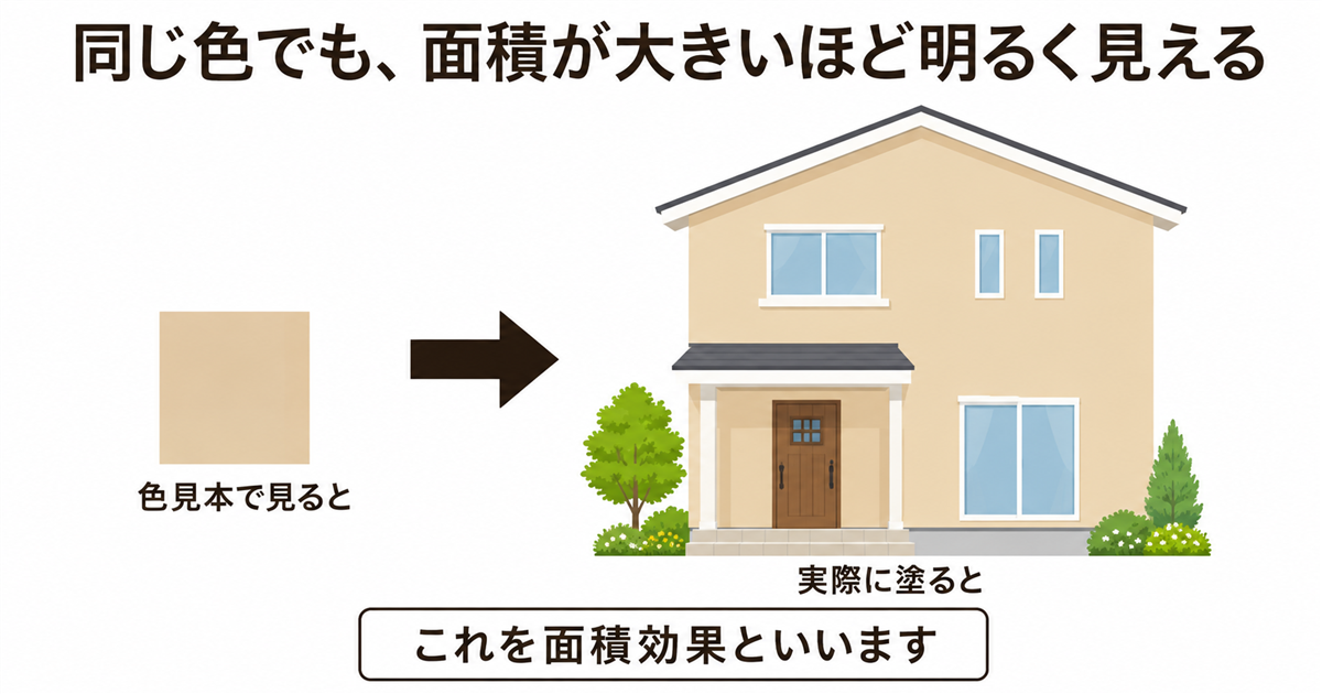 面積効果の図。小さな色見本ではベージュに見える色が、家の外壁全体に塗ると明るく見えることを矢印で示している