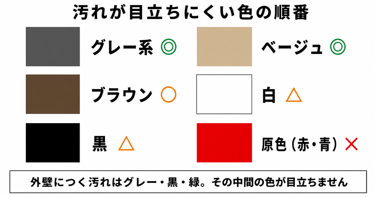汚れが目立ちにくい色の順番。グレー系とベージュが二重丸、ブラウンが丸、白と黒が三角、赤や青の原色がバツ。外壁につく汚れはグレー・黒・緑で、その中間の色が目立たない