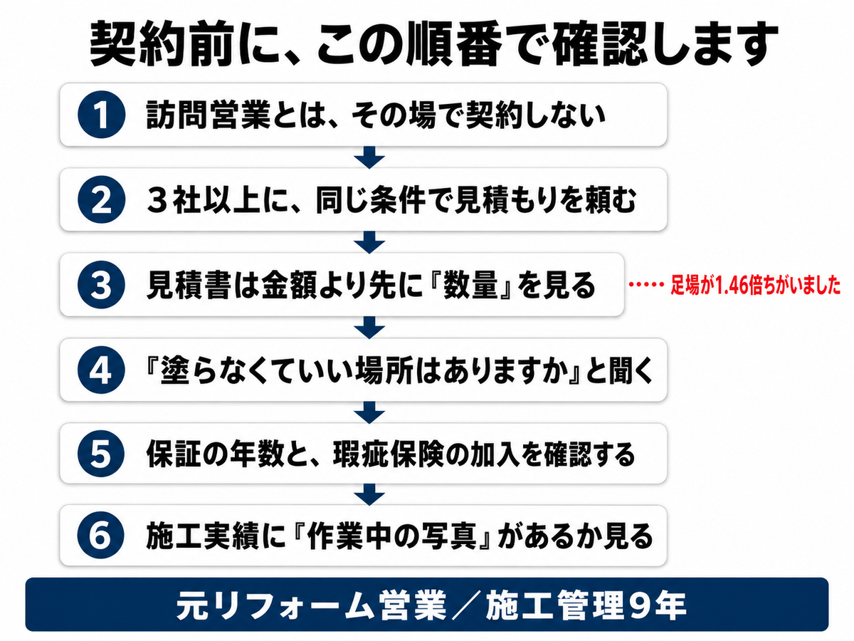 契約前に確認する6つのステップ。訪問営業と契約しない、3社以上に同じ条件で見積もり、金額より先に数量を見るなど