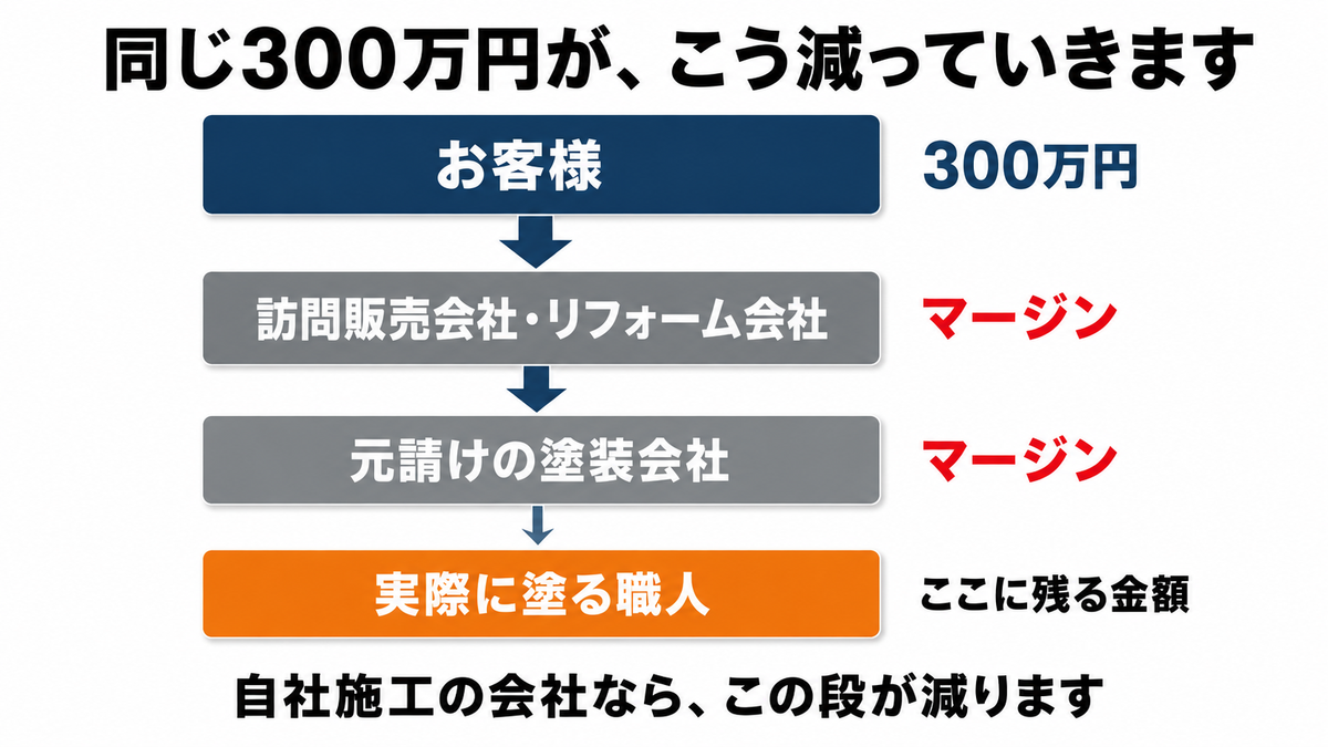 多重下請け構造の図。300万円が訪問販売会社・元請けの塗装会社を経るごとにマージンが引かれ、実際に塗る職人に残る金額が減っていく
