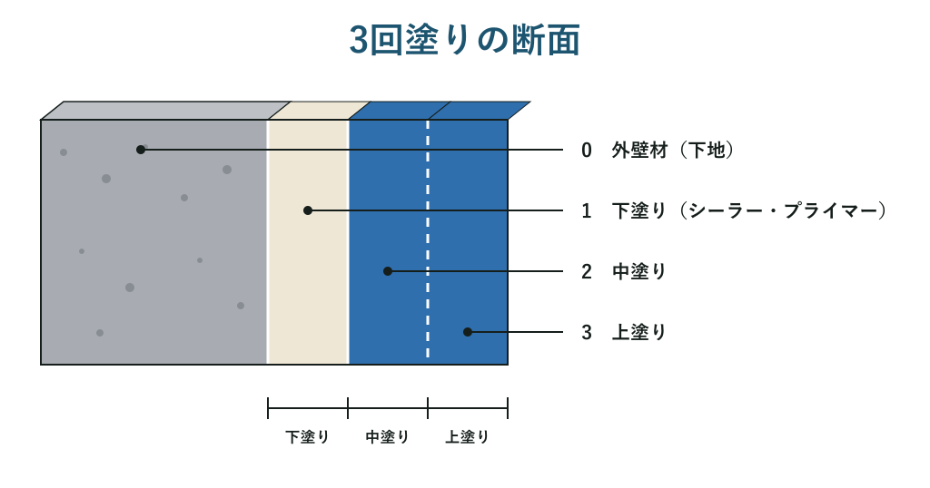 外壁塗装の3回塗りの断面図。0.外壁材 1.下塗り（シーラー・プライマー）2.中塗り 3.上塗りの層構成を番号付きで解説