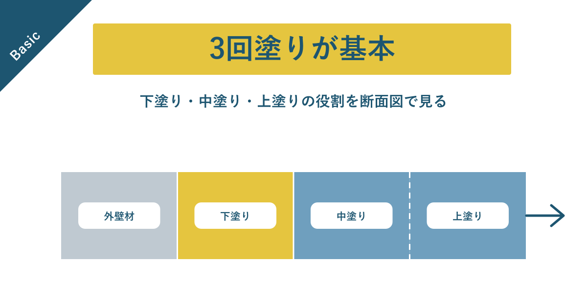 外壁塗装は3回塗りが基本。外壁材・下塗り・中塗り・上塗りの層構成を断面図で解説する記事のアイキャッチ