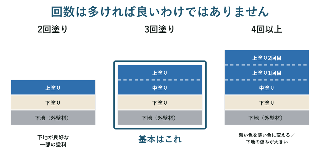 塗る回数の比較図。2回塗り、3回塗り、4回以上塗りのそれぞれの塗膜の層構成と、その条件