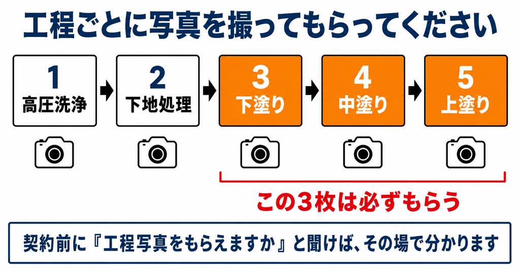 外壁塗装の工程写真のフロー図。高圧洗浄・下地処理・下塗り・中塗り・上塗りの5工程のうち、塗りの3工程は必ず写真をもらう