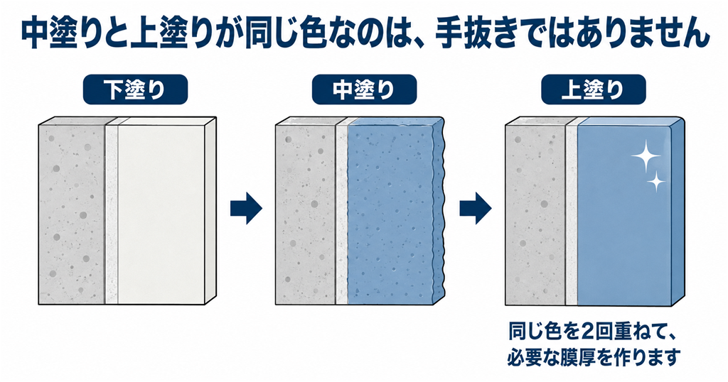 中塗りと上塗りが同じ色である理由の図。同じ塗料を2回重ねることで必要な膜厚を確保する