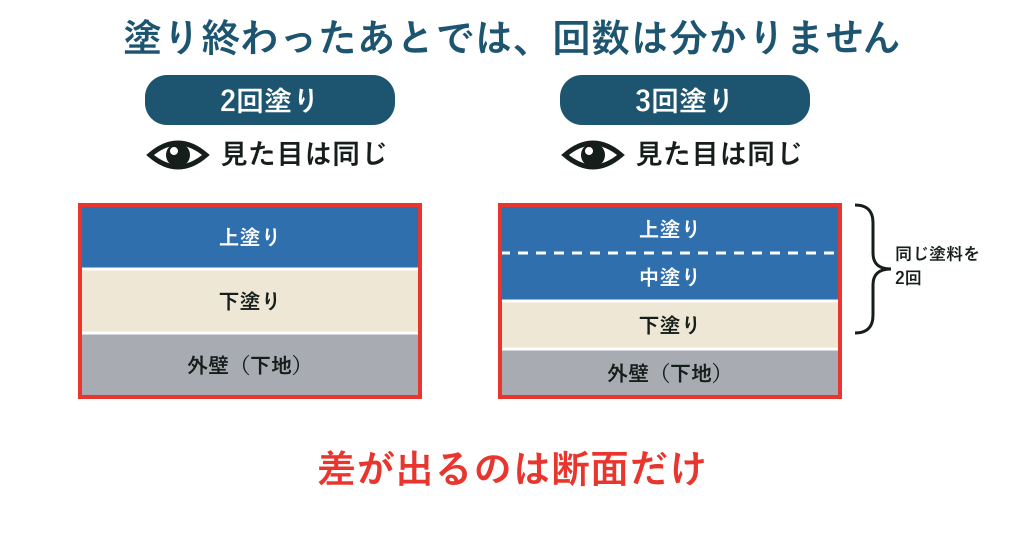 2回塗りと3回塗りの比較図。表面の見た目は同じで、違いは塗膜の断面にしか現れない
