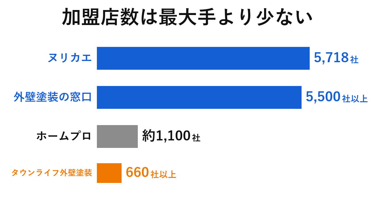 加盟店数の比較。ヌリカエ5,718社、外壁塗装の窓口5,500社以上、ホームプロ約1,100社に対して、タウンライフ外壁塗装は660社以上と少ない