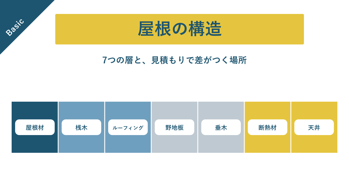 屋根の構造。屋根材・桟木・ルーフィング・野地板・垂木・断熱材・天井の7つの層と、見積もりで差がつく場所を解説する記事のアイキャッチ